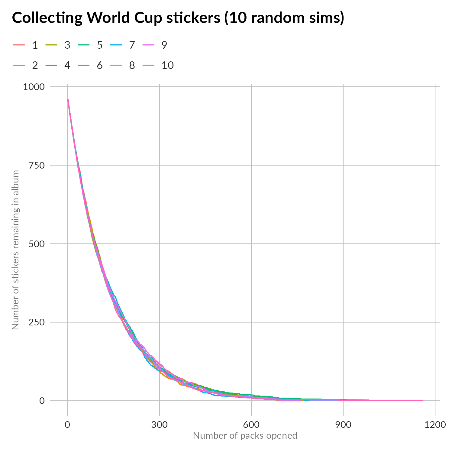 Figure showing individual collection paths in the sticker collection model