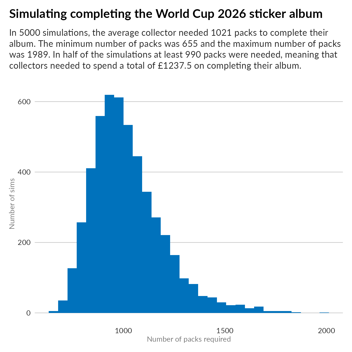 Histogram showing distribution of number of sticker packs required to complete the album in 2026