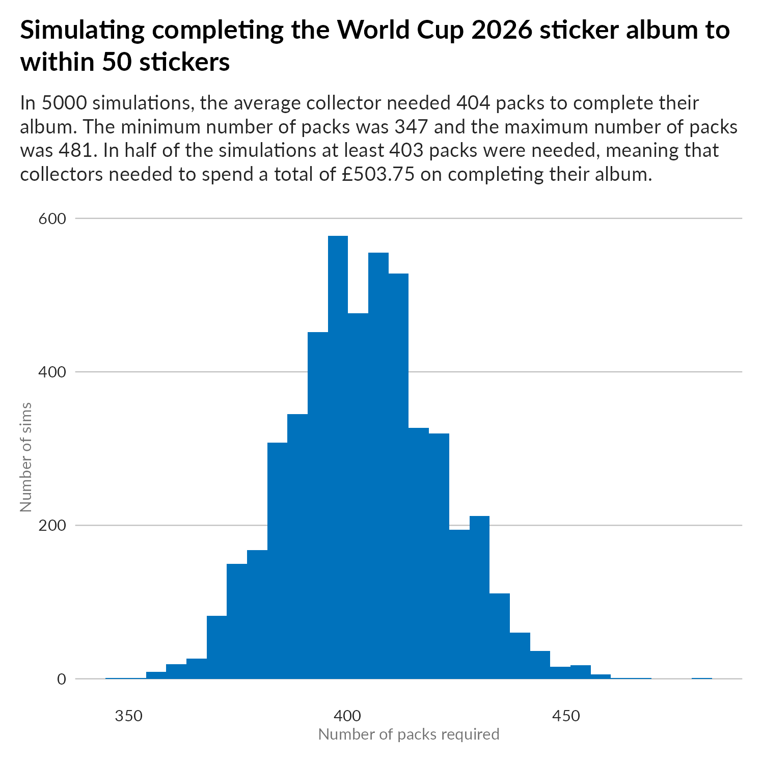 Histogram showing distribution of number of sticker packs required to get to within 50 stickers of filling the album in 2026