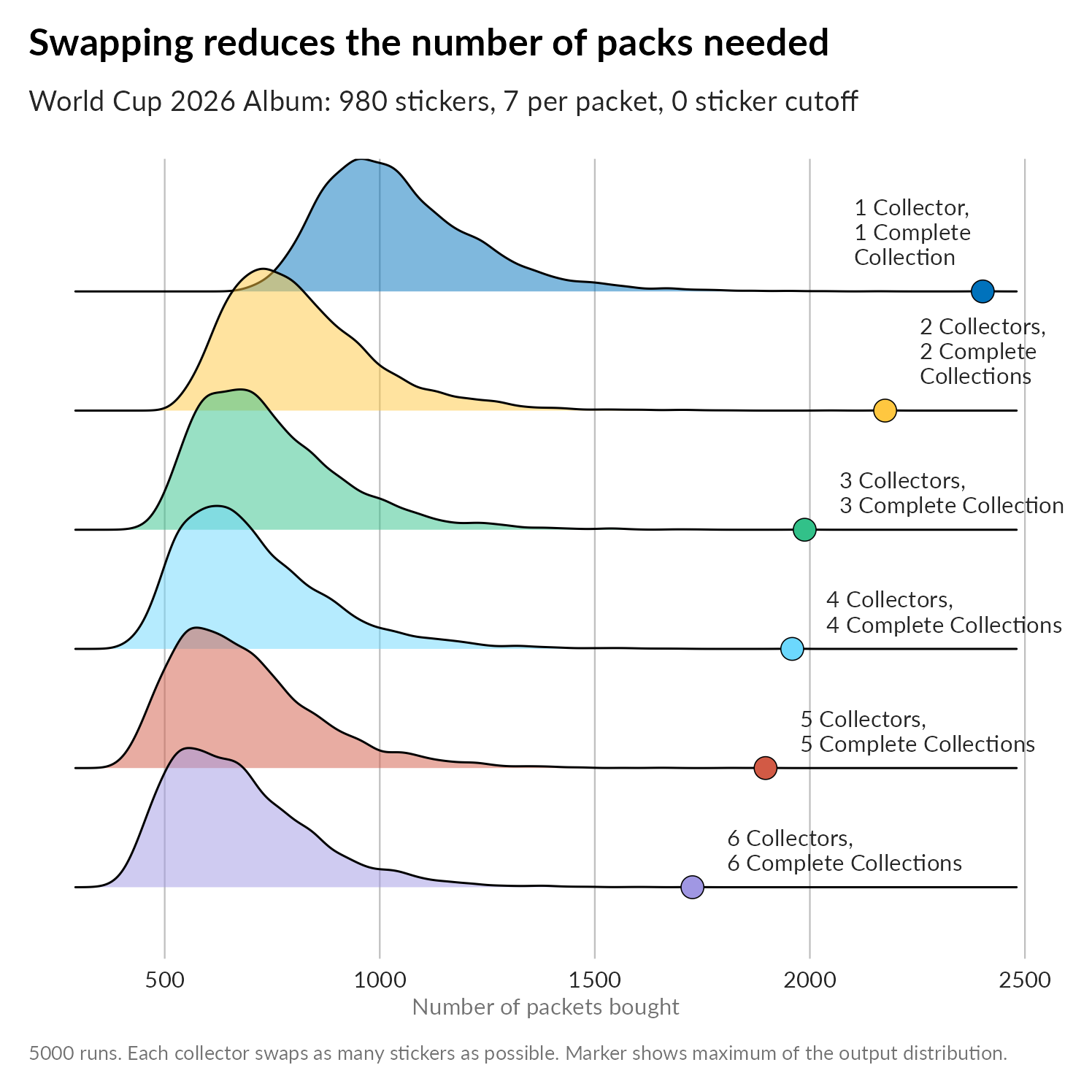 Ridge plot showing distribution of number of sticker packs required for between one and six collectors to fill the album in 2026