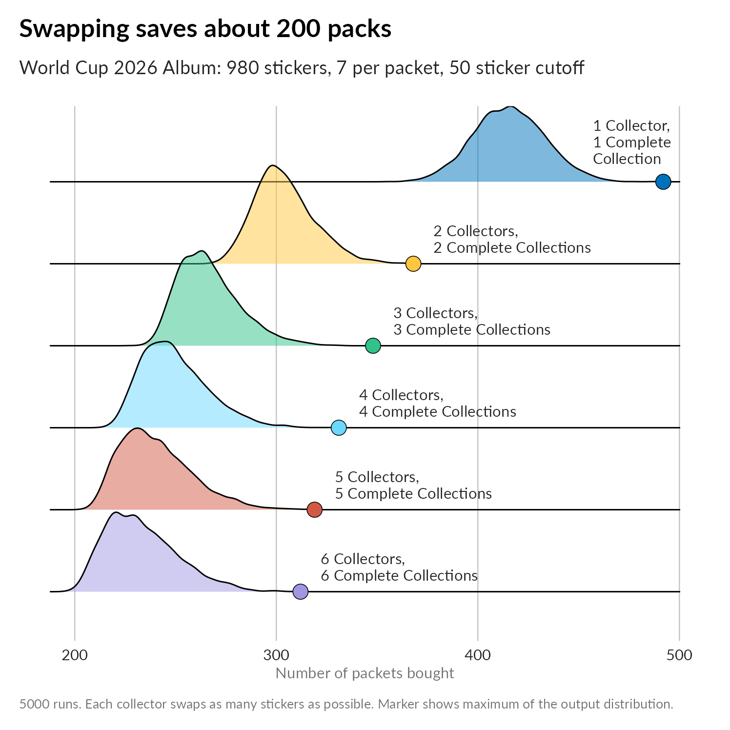 Ridge plot showing distribution of number of sticker packs required for between one and six collectors to get to within 50 stickers of filling the album in 2026