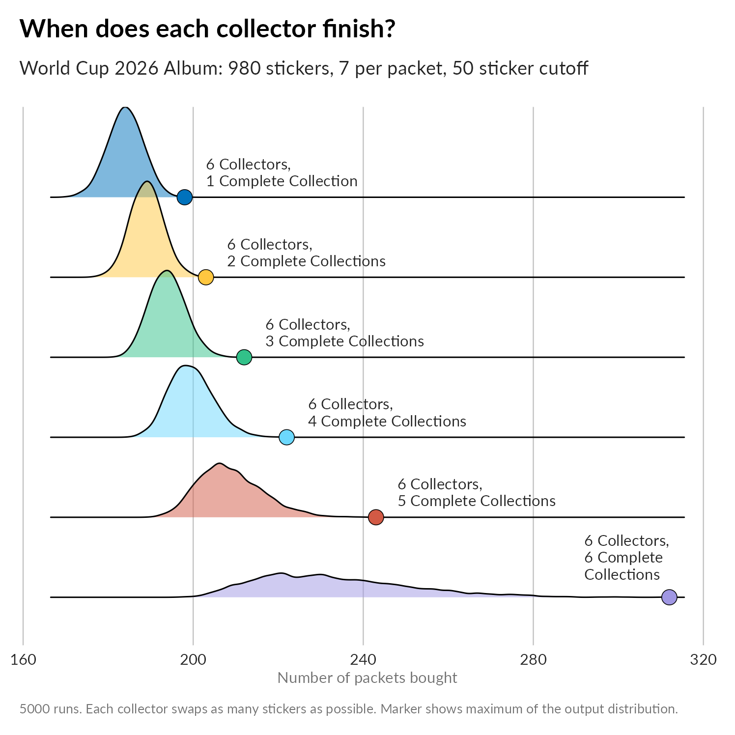 Ridge plot showing distribution of number of sticker packs required for each of six collectors to get to within 0 stickers of filling the album in 2026