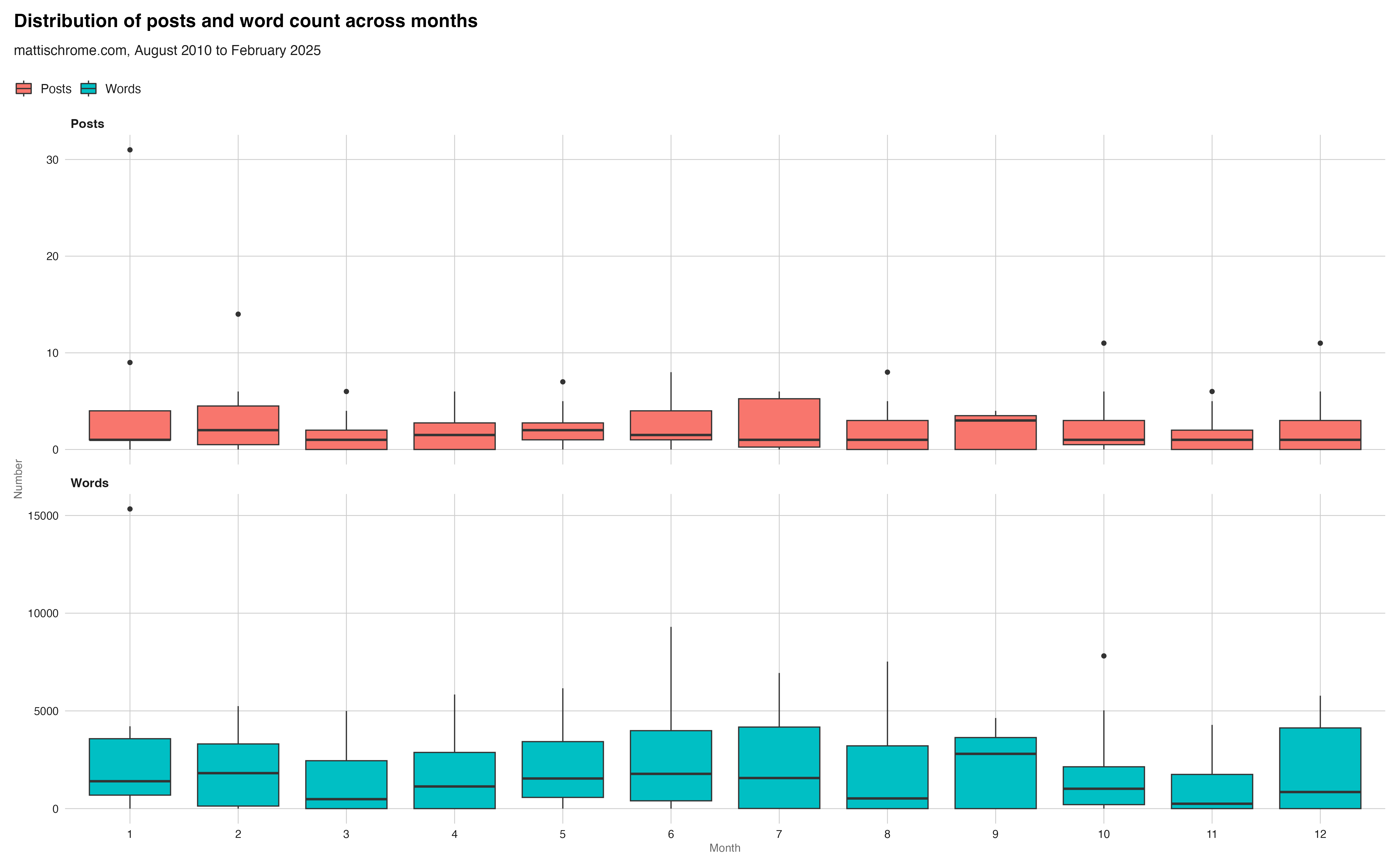 An array of box plots showing the monthly distribution of posts made and words
written on mattischrome.com between August 2010 and February
2025